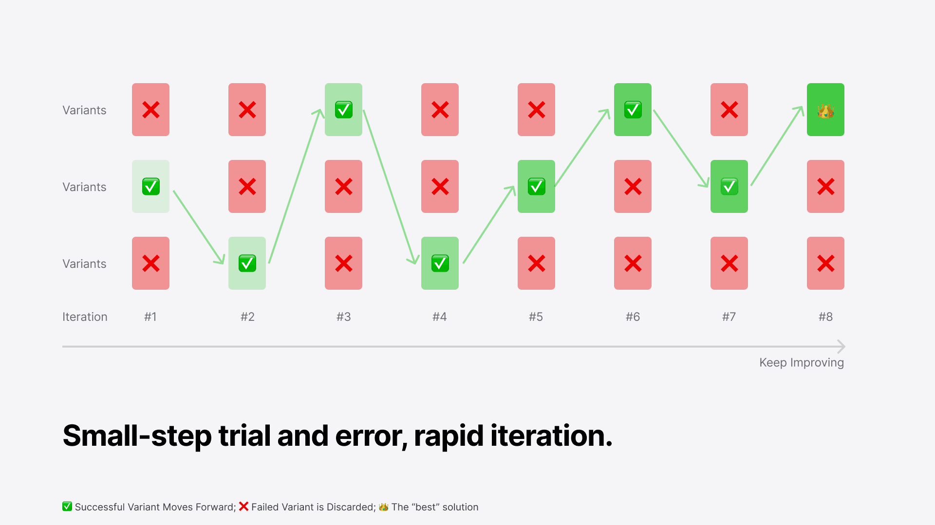 A grid of eight iterations of variants, where successful variants move forward and failed ones are discarded, converging on the best solution